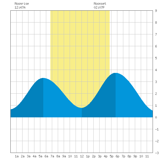 East Creek Route 47 bridge tide chart for Friday, November 18, 2022