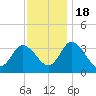 East Creek Route 47 bridge tide chart for Friday, November 18, 2022