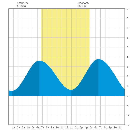 East Creek Route 47 bridge tide chart for Saturday, November 19, 2022