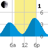 East Creek Route 47 bridge tide chart for Tuesday, November 1, 2022