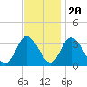 East Creek Route 47 bridge tide chart for Sunday, November 20, 2022