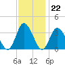 East Creek Route 47 bridge tide chart for Tuesday, November 22, 2022