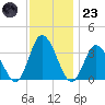 East Creek Route 47 bridge tide chart for Wednesday, November 23, 2022