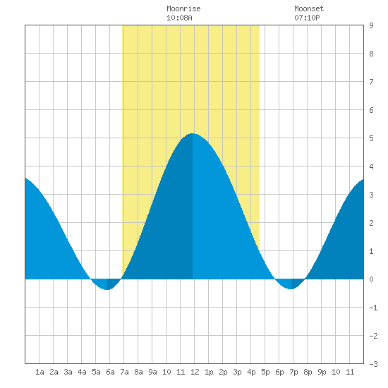 East Creek Route 47 bridge tide chart for Saturday, November 26, 2022