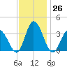 East Creek Route 47 bridge tide chart for Saturday, November 26, 2022