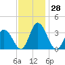 East Creek Route 47 bridge tide chart for Monday, November 28, 2022