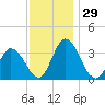 East Creek Route 47 bridge tide chart for Tuesday, November 29, 2022