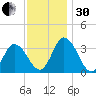 East Creek Route 47 bridge tide chart for Wednesday, November 30, 2022