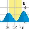 East Creek Route 47 bridge tide chart for Thursday, November 3, 2022