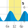 East Creek Route 47 bridge tide chart for Saturday, November 5, 2022