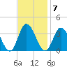 East Creek Route 47 bridge tide chart for Monday, November 7, 2022