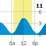 East Creek Route 47 bridge tide chart for Sunday, December 11, 2022