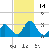 East Creek Route 47 bridge tide chart for Wednesday, December 14, 2022