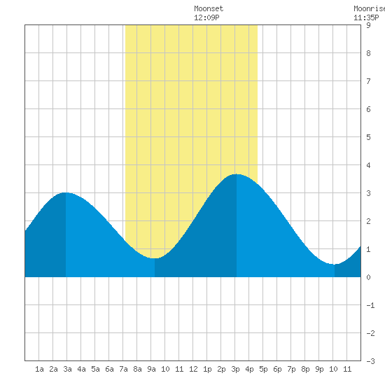 East Creek Route 47 bridge tide chart for Thursday, December 15, 2022