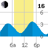 East Creek Route 47 bridge tide chart for Friday, December 16, 2022