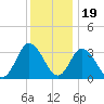 East Creek Route 47 bridge tide chart for Monday, December 19, 2022