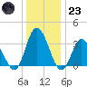 East Creek Route 47 bridge tide chart for Friday, December 23, 2022