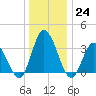 East Creek Route 47 bridge tide chart for Saturday, December 24, 2022