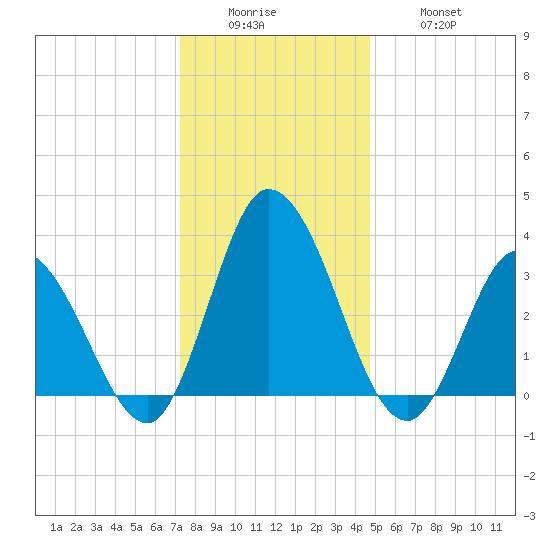 East Creek Route 47 bridge tide chart for Sunday, December 25, 2022