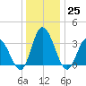 East Creek Route 47 bridge tide chart for Sunday, December 25, 2022