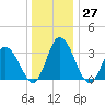 East Creek Route 47 bridge tide chart for Tuesday, December 27, 2022