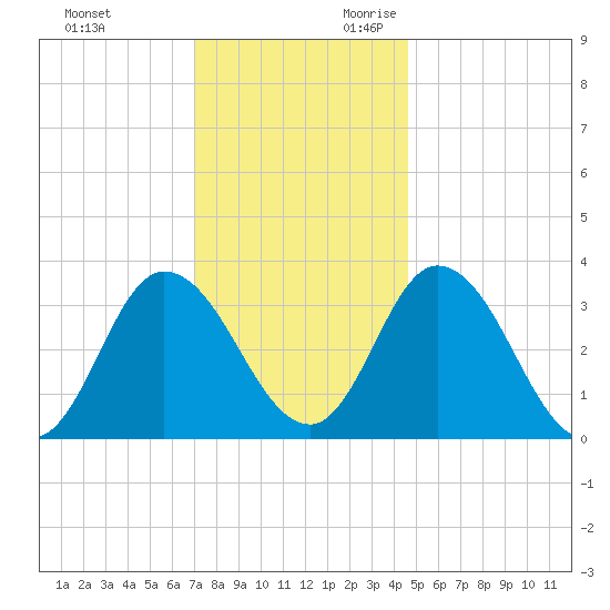 East Creek Route 47 bridge tide chart for Friday, December 2, 2022