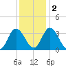 East Creek Route 47 bridge tide chart for Friday, December 2, 2022
