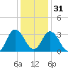 East Creek Route 47 bridge tide chart for Saturday, December 31, 2022
