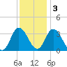 East Creek Route 47 bridge tide chart for Saturday, December 3, 2022