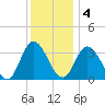 East Creek Route 47 bridge tide chart for Sunday, December 4, 2022