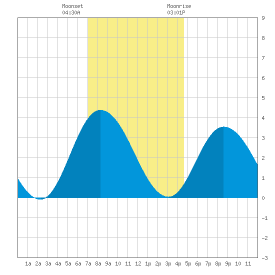 East Creek Route 47 bridge tide chart for Monday, December 5, 2022