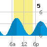 East Creek Route 47 bridge tide chart for Monday, December 5, 2022