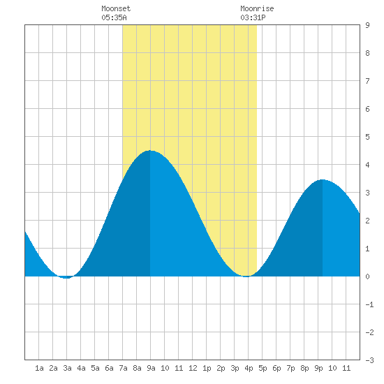 East Creek Route 47 bridge tide chart for Tuesday, December 6, 2022