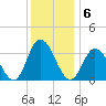 East Creek Route 47 bridge tide chart for Tuesday, December 6, 2022