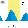 East Creek Route 47 bridge tide chart for Wednesday, December 7, 2022
