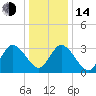 East Creek Route 47 bridge tide chart for Saturday, January 14, 2023