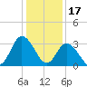 East Creek Route 47 bridge tide chart for Tuesday, January 17, 2023