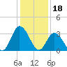 East Creek Route 47 bridge tide chart for Wednesday, January 18, 2023