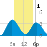 East Creek Route 47 bridge tide chart for Sunday, January 1, 2023