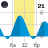 East Creek Route 47 bridge tide chart for Saturday, January 21, 2023