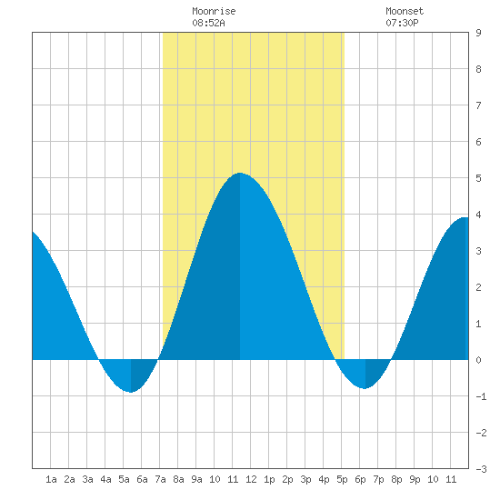 East Creek Route 47 bridge tide chart for Monday, January 23, 2023
