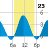 East Creek Route 47 bridge tide chart for Monday, January 23, 2023