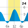 East Creek Route 47 bridge tide chart for Tuesday, January 24, 2023