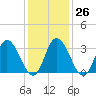 East Creek Route 47 bridge tide chart for Thursday, January 26, 2023