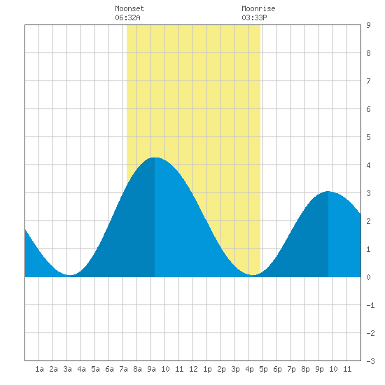 East Creek Route 47 bridge tide chart for Thursday, January 5, 2023