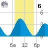 East Creek Route 47 bridge tide chart for Friday, January 6, 2023