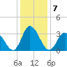 East Creek Route 47 bridge tide chart for Saturday, January 7, 2023