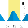 East Creek Route 47 bridge tide chart for Sunday, January 8, 2023