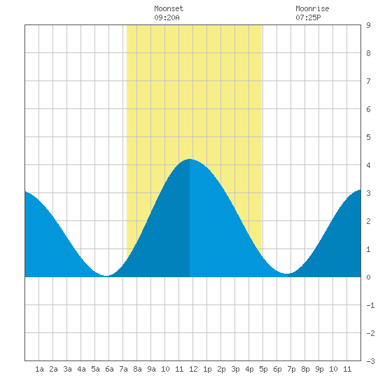 East Creek Route 47 bridge tide chart for Monday, January 9, 2023