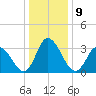East Creek Route 47 bridge tide chart for Monday, January 9, 2023